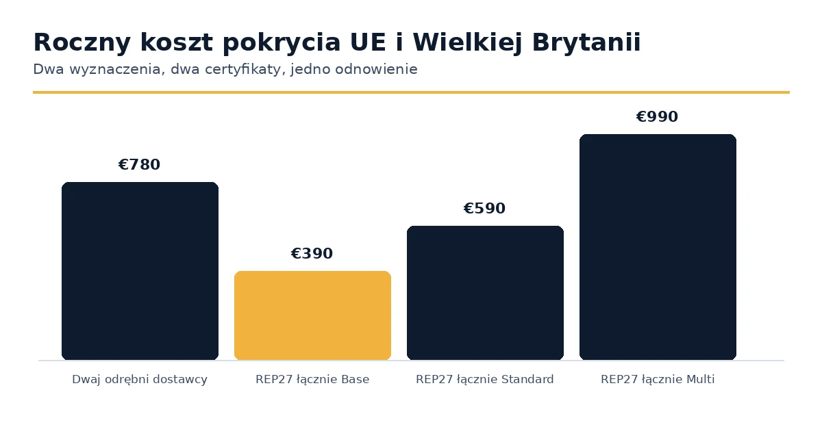 Roczny koszt pokrycia UE i Zjednoczonego Królestwa jednym dostawcą w porównaniu do dwóch.