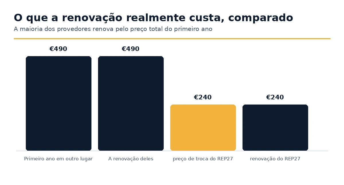 Preços de renovação para um representante da UE comparados entre provedores