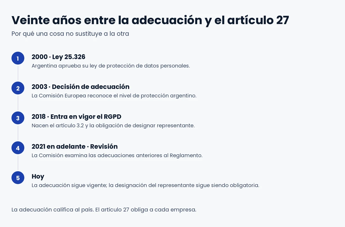 Línea de tiempo desde la Ley 25.326 hasta la obligación actual del artículo 27