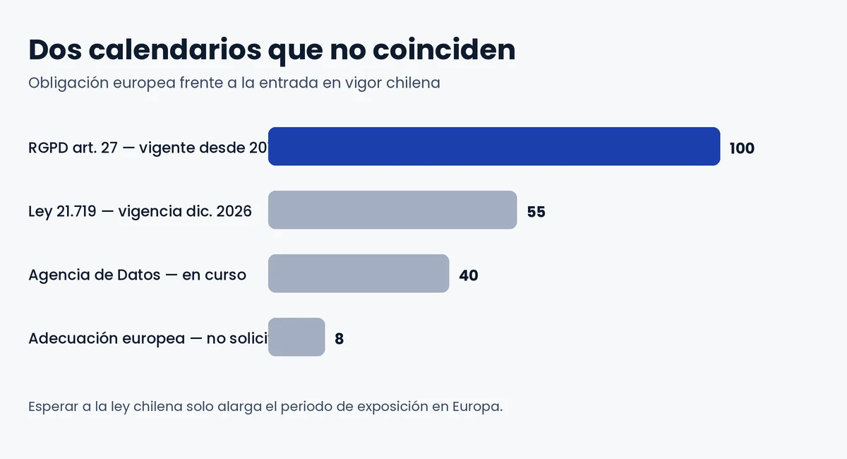 Barras que comparan el calendario del Reglamento europeo con el de la Ley 21.719 chilena